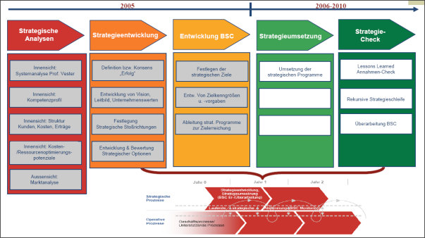 Abbildung 8–1: Darstellung des Strategieprozesses im Geschäftsbereich Gebäudemanagement der ÖBB Bau AG (Quelle: Karl Paukner/Gebäudemanagement der ÖBB Bau AG)