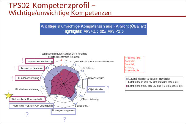 Abbildung 8–3: Auszug aus dem Kompetenzprofil des Geschäftsbereichs Gebäudemanagement der ÖBB Bau AG