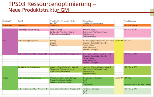 Abbildung 8–4: Neue Produktstruktur des Geschäftsbereichs Gebäudemanagement der ÖBB Bau AG