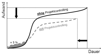 Abbildung 8: Effekte des Projektcontrolling