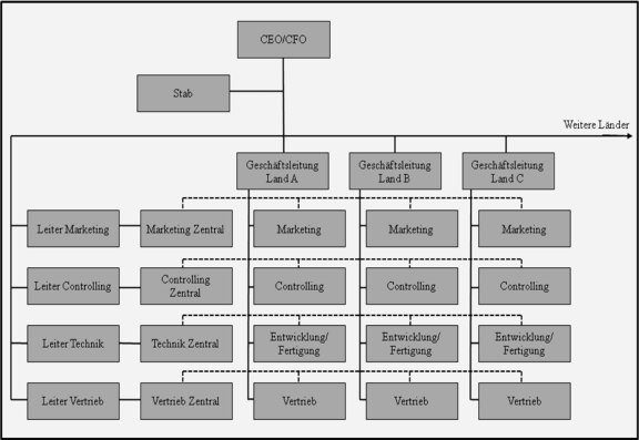 Abbildung 8: Organisation Isabehm AG bis ca. 2003
