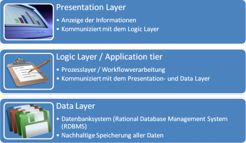 Abbildung 8: Schematische Architektur von IT-Service-Management Lösungen