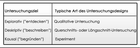Abbildung 8: Untersuchungsziele und Untersuchungsdesigns