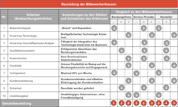 Abbildung 9: Beurteilung der Mitbewerberklassen