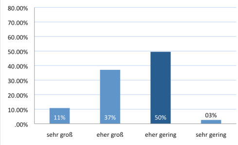 Abbildung 9: Input von Konsumenten