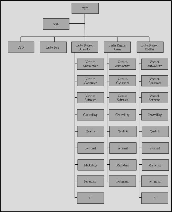Abbildung 9: Organisation Isabehm AG ab ca. 2004