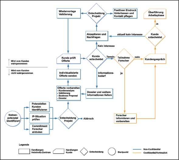 Abbildung 9: Technologetransfer-Blueprint für die Initierungsphase