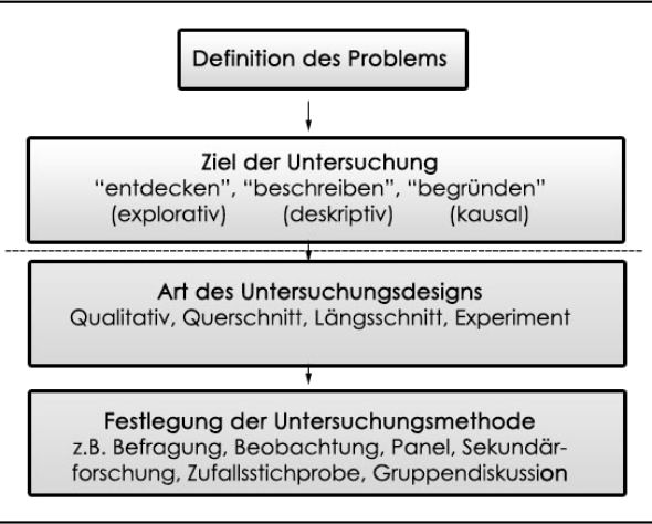 Abbildung 9: Von der Problemdefinition zum Untersuchungsdesign
