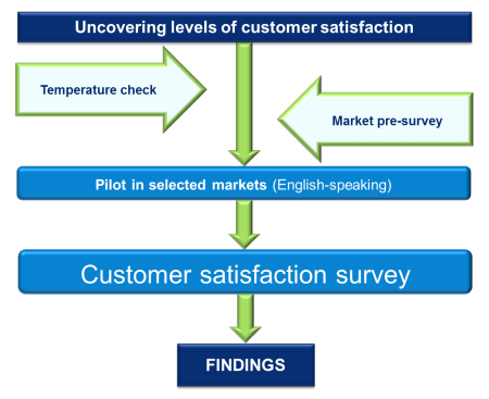 Figure 13: Methodology for FK customer satisfaction survey