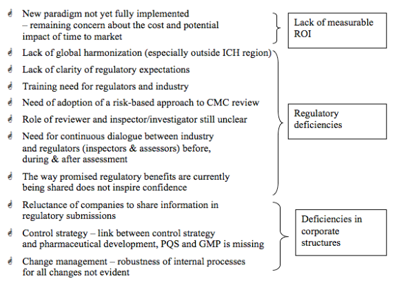 Figure 15: Persistent obstacles to widespread implementation of the new paradigm of QbD: current perspectives on opportunities and challenges