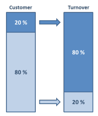 Figure 2: Pareto Principle applied on ratio of customer to turnover