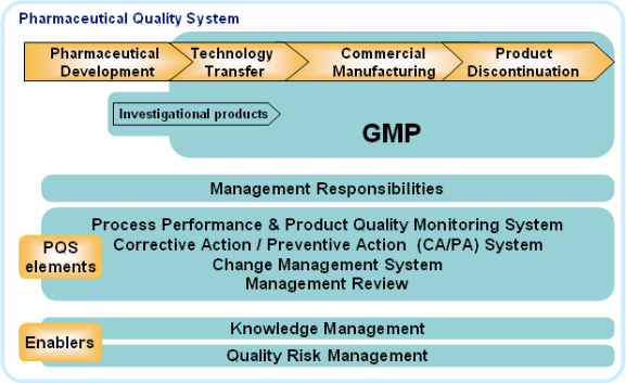 Figure 4: Own adaptation of pharmaceutical quality system model from ICH Q10l