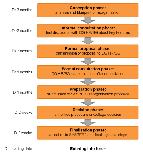Figure 5: Proposed timeframe for large-scale reorganisations