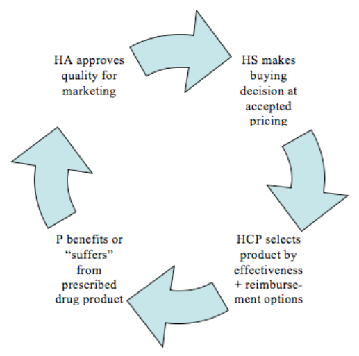 Figure 5: Schematic drawing of the buying transaction cycle for prescription drug products; P = patient. HA = national health authority, HS = health care system, HCP = health care provider (physician, hospital,..)
