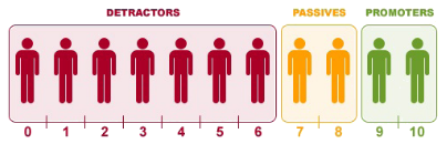 Figure 6: The three groups of respondents