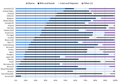 Illustration 17: Pension fund asset allocation for selected investment categories in selected OECD countries, 2011, as a percentage of total investment