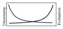 Illustration 2: Uncertainty and evaluation efforts