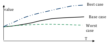 Illustration 3: Trends for scenario analysis