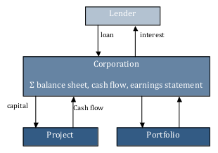 Illustration 8: Scheme of corporate financing