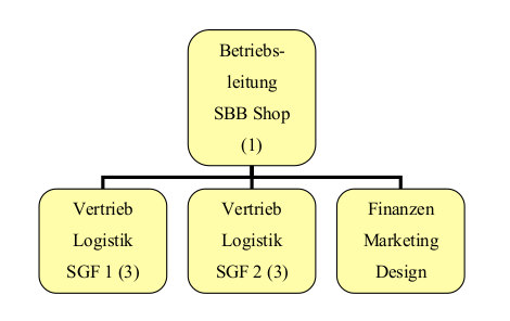 Organigramm SBB Shop