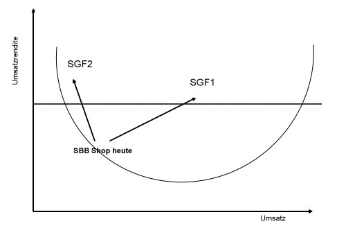 Porter-Analyse SBB Shop
