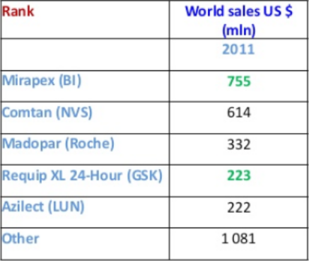 Tab. 1: Top 5 Parkinson-Medikamente in 2011. Quelle: IMS Datamonitor, MAT/12/11