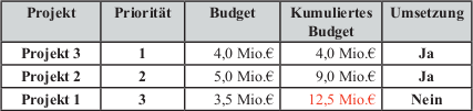 Tab. 3: Projektportfolio als Ergebnis der Nutzwertanalyse und Projektpriorität