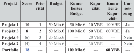 Tab. 6: Nicht optimales Projektportfolio auf Basis der Projektpriorität