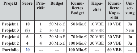 Tab. 7: Optimales Projektportfolio entgegen der Projektpriorität