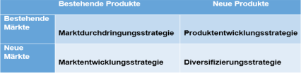 Tabelle 1: Ansoff-Matrix
