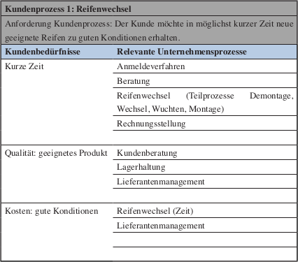 Tabelle 1: Beispielhafte Prozessidentifikation ahd. der Kundenbedürfnisse