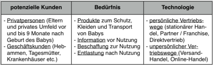 Tabelle 1: Dreidimensionale Abgrenzung des Marktes