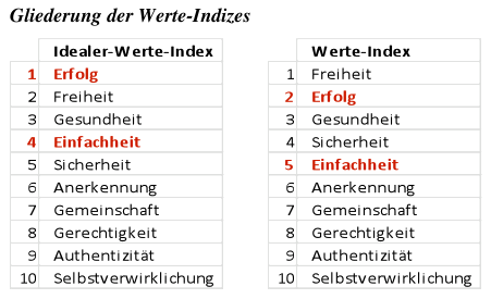 Tabelle 1: Gliederung der Werte-Indizes am Beispiel der Edel AG