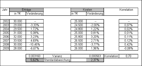 Tabelle 1: Herleitung der Inputparameter für den EaR/Geschäftsrisiko-VaR