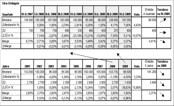 Tabelle 2: Volatilitäten und Veränderungstendenzen auf Produktebene