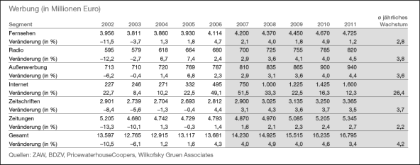Tabelle 2: tatsächliche und prognostizierte Werbeausgaben der Jahre 2002 bis 2011 je Medien-Segment
