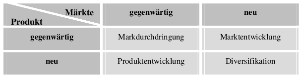 Tabelle 3: Marktfelder nach Ansoff