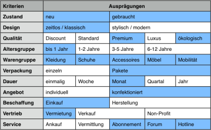 Tabelle 3: Morphologischer Kasten Produkt-Leistung-Kombination
