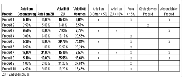 Tabelle 3: Zinsüberschuss-Komponenten, Anteile am Ertrag, Volatilitäten