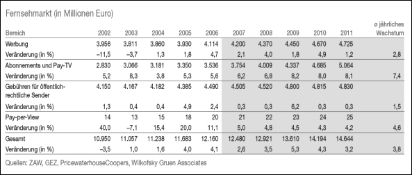 Tabelle 3: tatsächliche und prognostizierte Einnahmen für den Fernsehmarkt der Jahre 2002 bis 2011