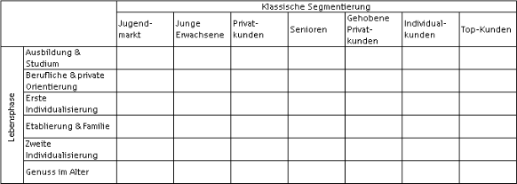 Tabelle 4: Segmentierungsmatrix (Quelle: Thum/Semmler 2003, S. 86)