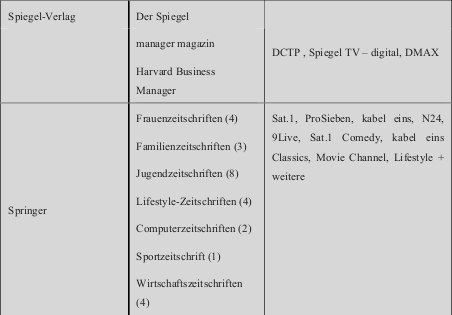 Tabelle 4: Verflechtungen von Zeitschriftenverlagen und Veranstaltern von privatem bundesweitem Fernsehen