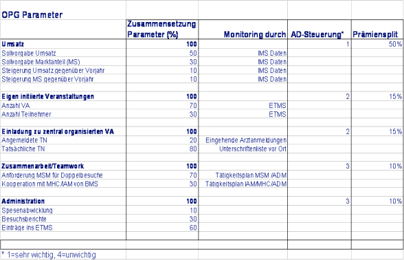 Tabelle 4.4: AD-Steuerung / Prämienmodell