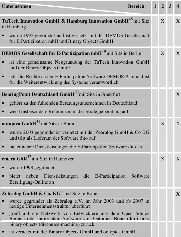 Tabelle 5: Wettbewerb in der Branche E-Participation