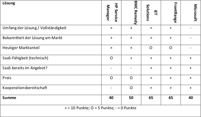 Tabelle 6: Vergleich von ITSM Lösungen