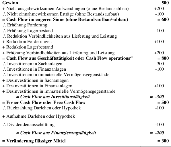 Tabelle 7: Beispiel Mittelflussrechnung