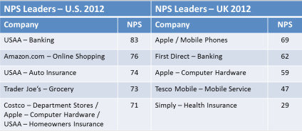 Table 1: NPS Leaders in the U.S. and UK in 2012