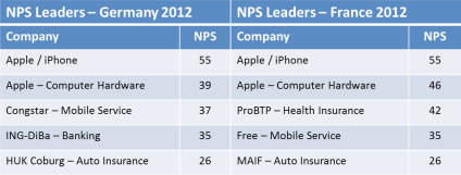 Table 2: NPS Leaders in Germany and France in 2012