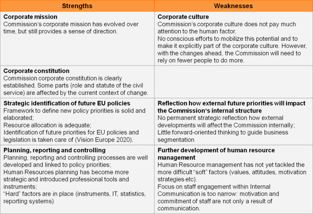 Table 5: Strengths and Weaknesses of the European Commission