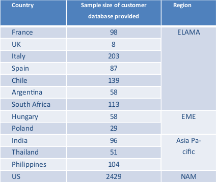 Table 6: Selected countries for survey